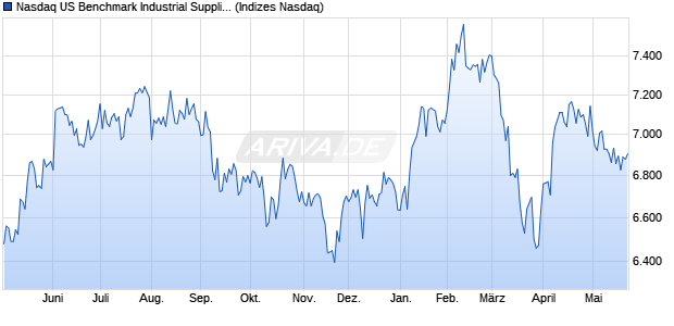 Nasdaq US Benchmark Industrial Suppliers NTR Ind. Chart