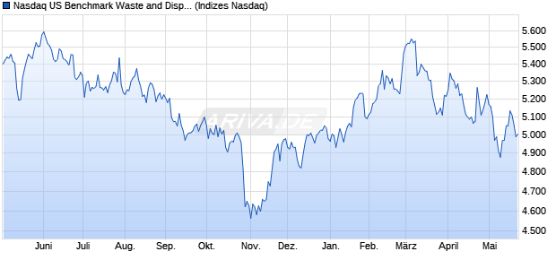 Nasdaq US Benchmark Waste and Disposal Service. Chart