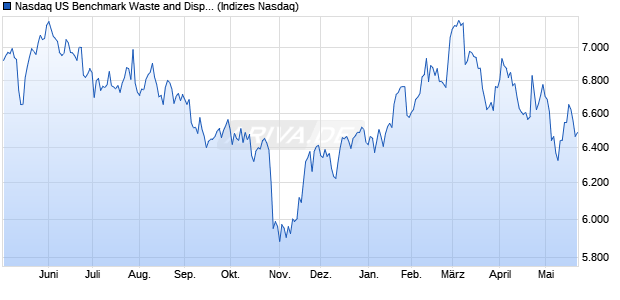 Nasdaq US Benchmark Waste and Disposal Service. Chart