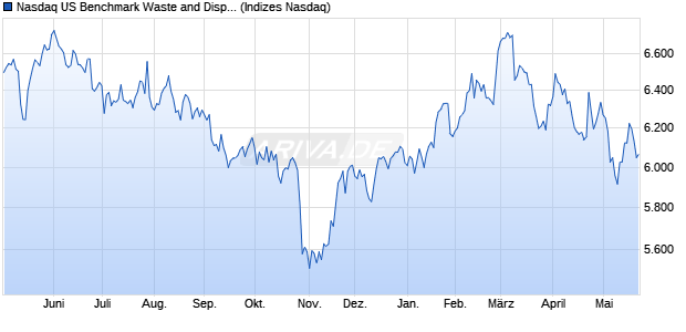 Nasdaq US Benchmark Waste and Disposal Service. Chart