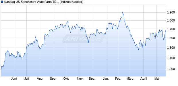 Nasdaq US Benchmark Auto Parts TR Index [Index] Chart