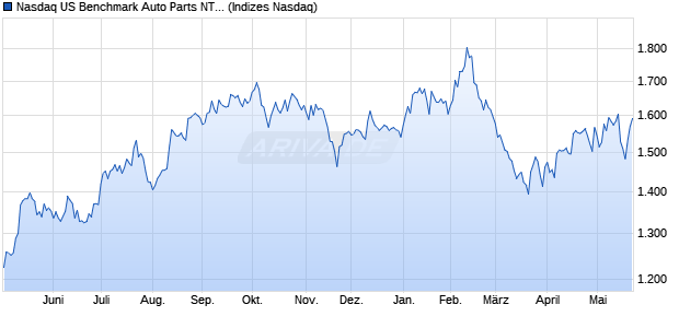 Nasdaq US Benchmark Auto Parts NTR Index [Index] Chart