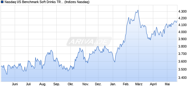 Nasdaq US Benchmark Soft Drinks TR Index [Index] Chart