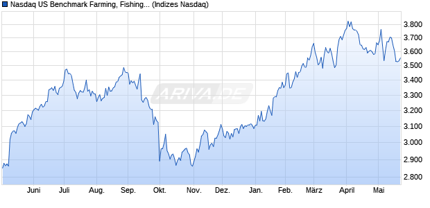 Nasdaq US Benchmark Farming, Fishing, Ranching . Chart