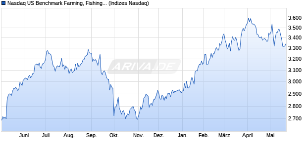 Nasdaq US Benchmark Farming, Fishing, Ranching . Chart