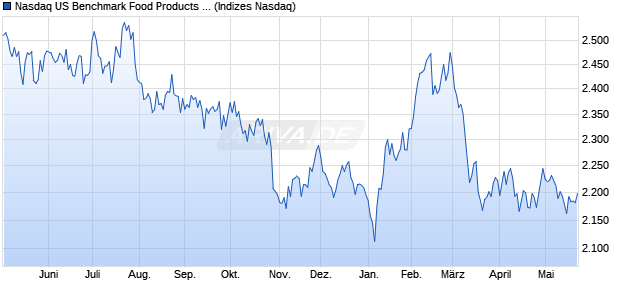 Nasdaq US Benchmark Food Products TR Index [Ind. Chart