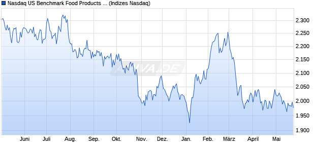 Nasdaq US Benchmark Food Products NTR Index [In. Chart