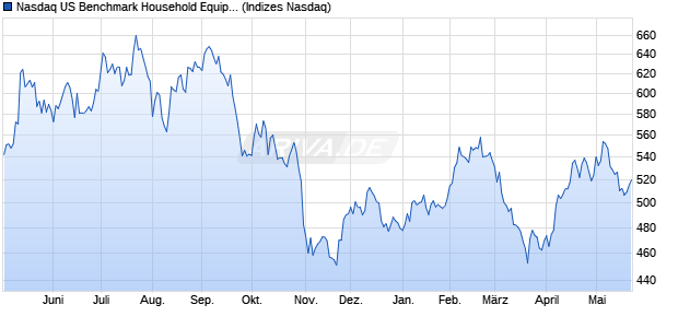 Nasdaq US Benchmark Household Equipment and P. Chart