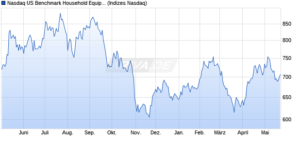 Nasdaq US Benchmark Household Equipment and P. Chart