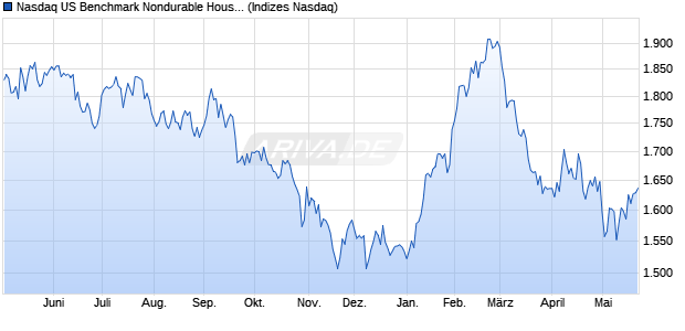 Nasdaq US Benchmark Nondurable Household Prod. Chart