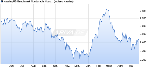 Nasdaq US Benchmark Nondurable Household Prod. Chart