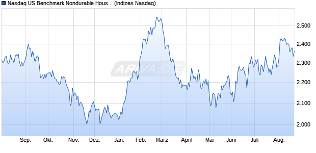 Nasdaq US Benchmark Nondurable Household Prod. Chart