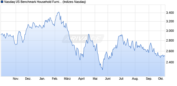 Nasdaq US Benchmark Household Furnishings Inde. Chart