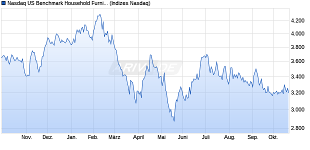 Nasdaq US Benchmark Household Furnishings TR I. Chart