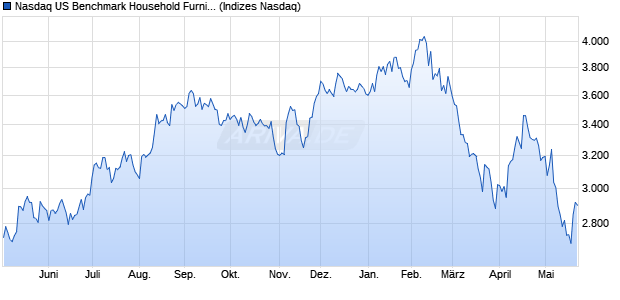 Nasdaq US Benchmark Household Furnishings NTR. Chart