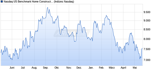 Nasdaq US Benchmark Home Construction Index [In. Chart