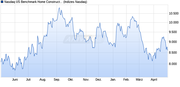 Nasdaq US Benchmark Home Construction TR Index. Chart