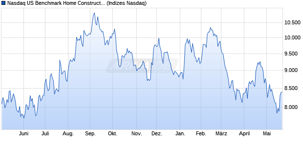 Nasdaq US Benchmark Home Construction TR Index. Chart