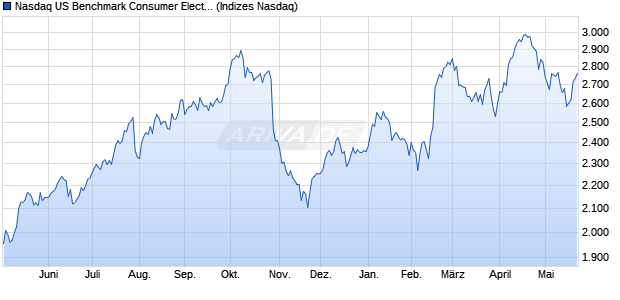 Nasdaq US Benchmark Consumer Electronics Index . Chart
