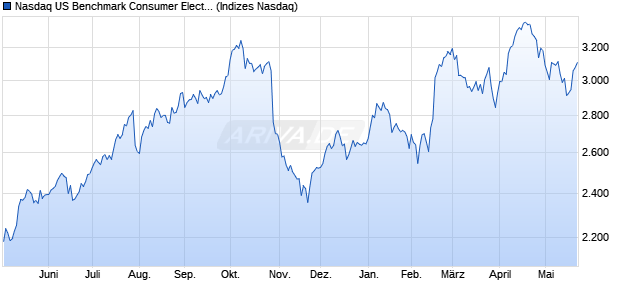 Nasdaq US Benchmark Consumer Electronics NTR I. Chart