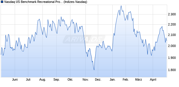 Nasdaq US Benchmark Recreational Products Index . Chart