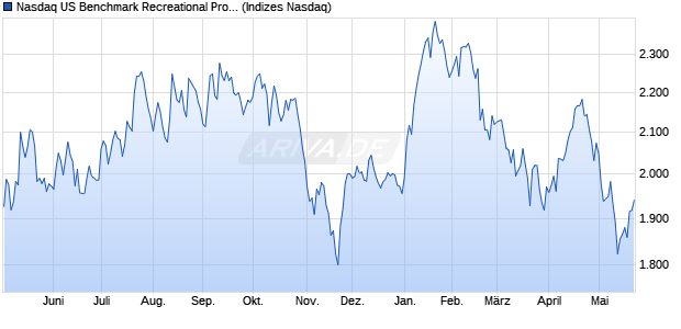 Nasdaq US Benchmark Recreational Products Index . Chart