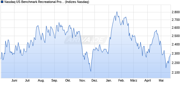 Nasdaq US Benchmark Recreational Products TR In. Chart