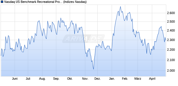 Nasdaq US Benchmark Recreational Products NTR I. Chart