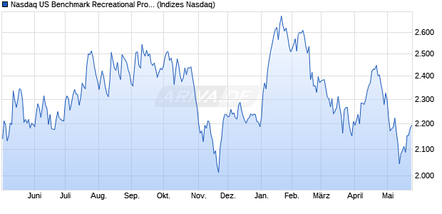 Nasdaq US Benchmark Recreational Products NTR I. Chart