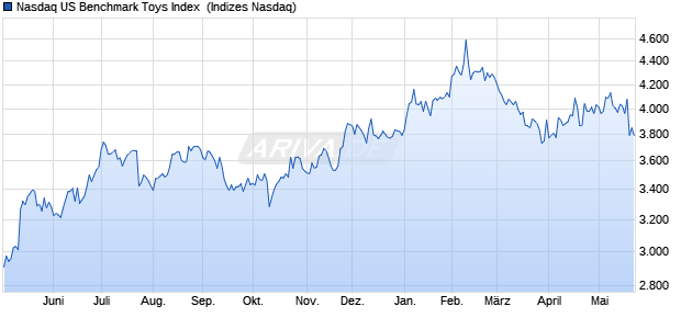 Nasdaq US Benchmark Toys Index [Index] Chart