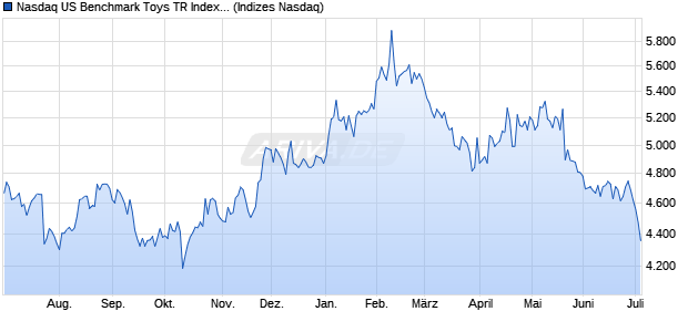 Nasdaq US Benchmark Toys TR Index [Index] Chart