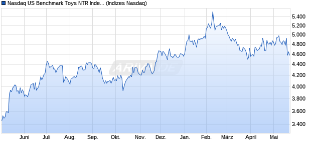 Nasdaq US Benchmark Toys NTR Index [Index] Chart