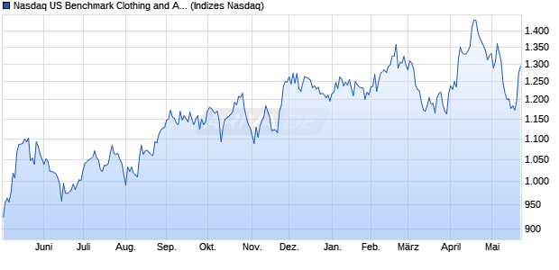 Nasdaq US Benchmark Clothing and Accessories In. Chart