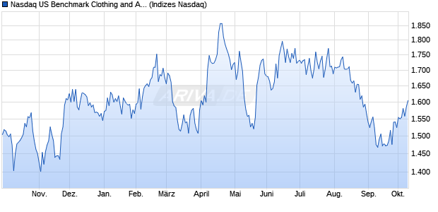 Nasdaq US Benchmark Clothing and Accessories T. Chart
