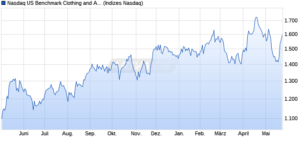 Nasdaq US Benchmark Clothing and Accessories N. Chart