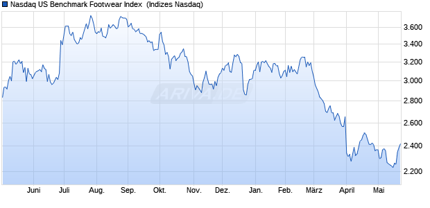 Nasdaq US Benchmark Footwear Index [Index] Chart