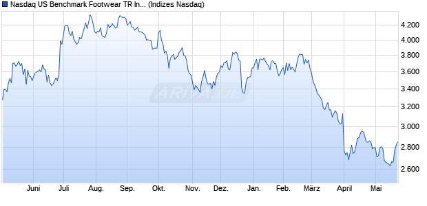 Nasdaq US Benchmark Footwear TR Index [Index] Chart