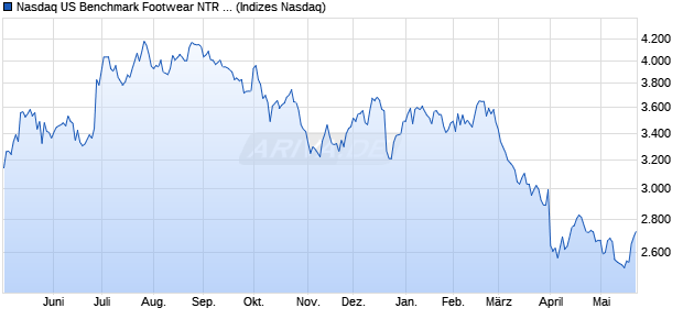 Nasdaq US Benchmark Footwear NTR Index [Index] Chart