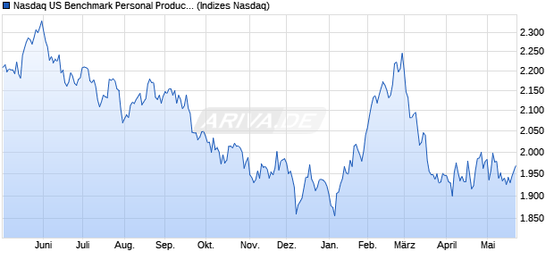 Nasdaq US Benchmark Personal Products Index [Ind. Chart