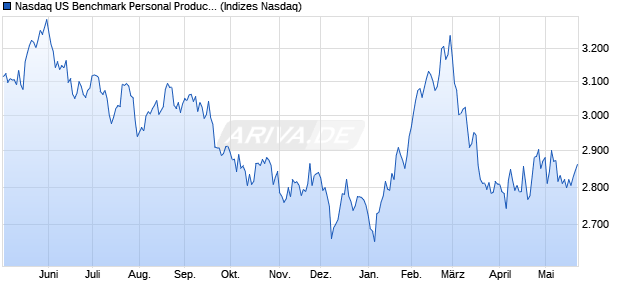 Nasdaq US Benchmark Personal Products TR Index [. Chart