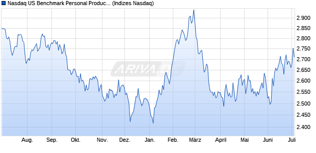 Nasdaq US Benchmark Personal Products NTR Inde. Chart