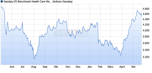 Nasdaq US Benchmark Health Care Management Se. Chart