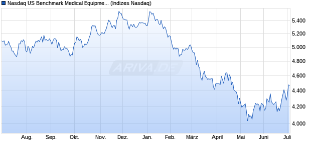 Nasdaq US Benchmark Medical Equipment Index [In. Chart