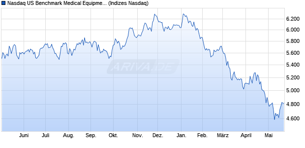 Nasdaq US Benchmark Medical Equipment TR Index . Chart