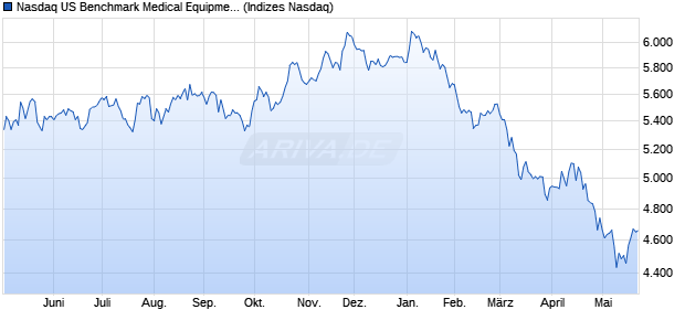 Nasdaq US Benchmark Medical Equipment NTR Ind. Chart