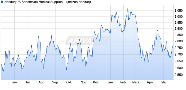 Nasdaq US Benchmark Medical Supplies Index [Index] Chart