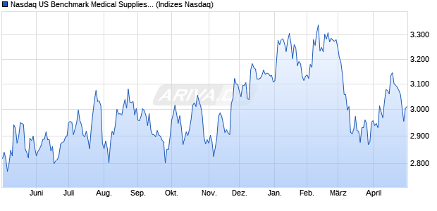 Nasdaq US Benchmark Medical Supplies NTR Index . Chart