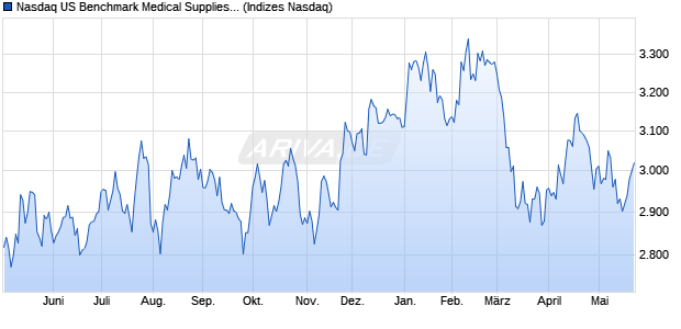 Nasdaq US Benchmark Medical Supplies NTR Index . Chart