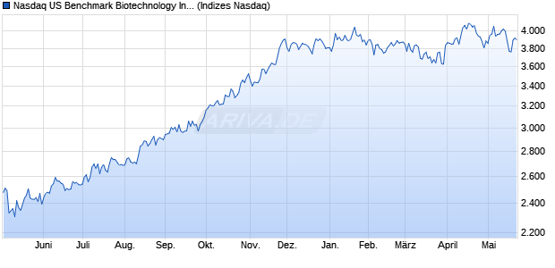 Nasdaq US Benchmark Biotechnology Index [Index] Chart