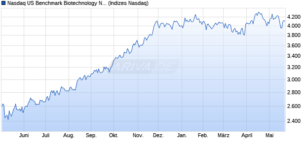 Nasdaq US Benchmark Biotechnology NTR Index [In. Chart